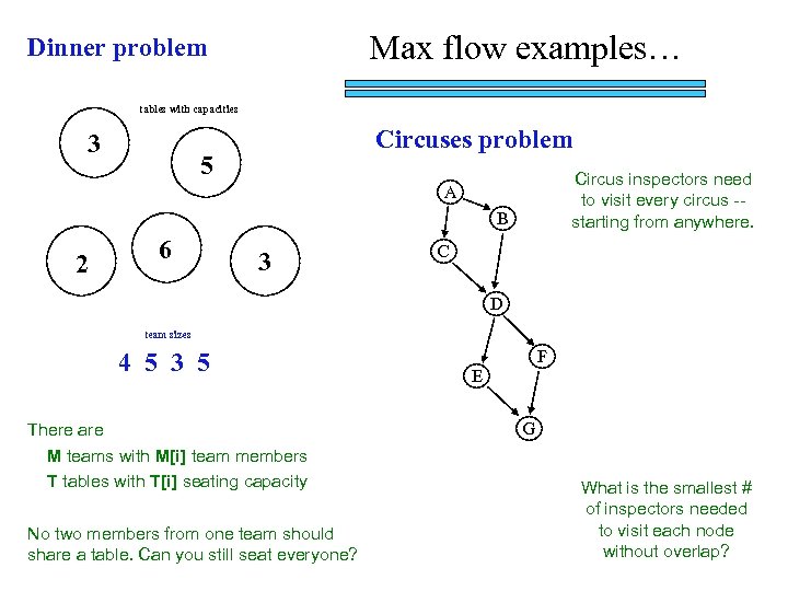 Max flow examples… Dinner problem tables with capacities 3 Circuses problem 5 Circus inspectors