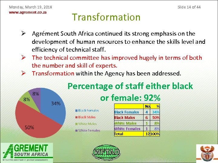 Monday, March 19, 2018 www. agrement. co. za Slide 14 of 44 Transformation Ø