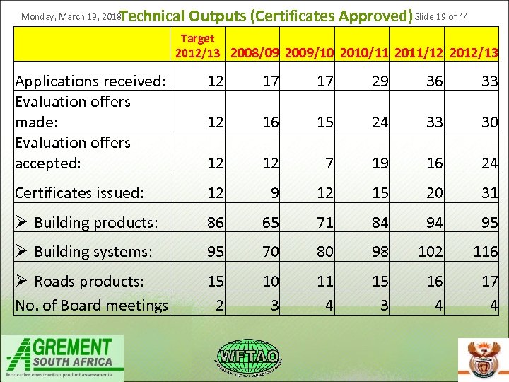 Technical Outputs (Certificates Approved) Slide 19 of 44 Monday, March 19, 2018 www. agrement.