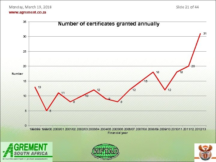 Monday, March 19, 2018 www. agrement. co. za 35 Slide 21 of 44 Number