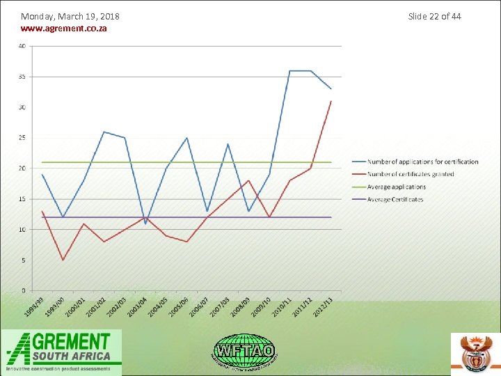 Monday, March 19, 2018 www. agrement. co. za Slide 22 of 44 