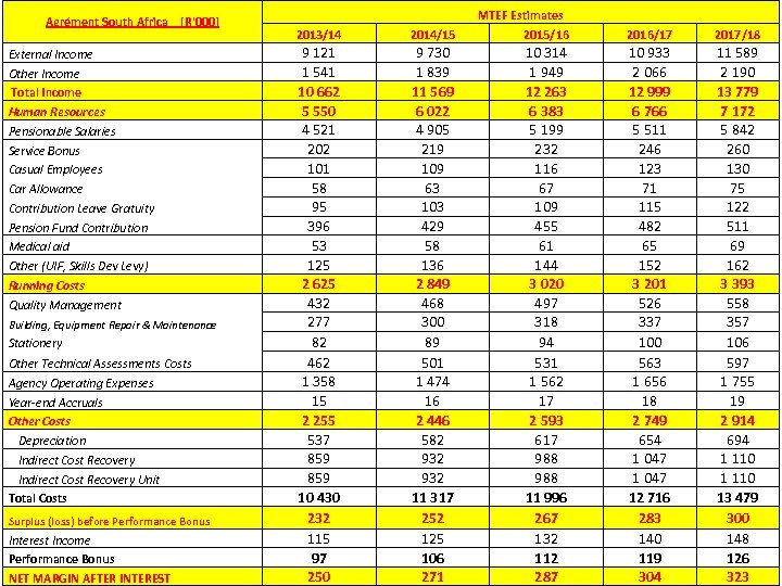 Agrément South Africa [R'000] External Income Other Income Total Income Human Resources Pensionable Salaries