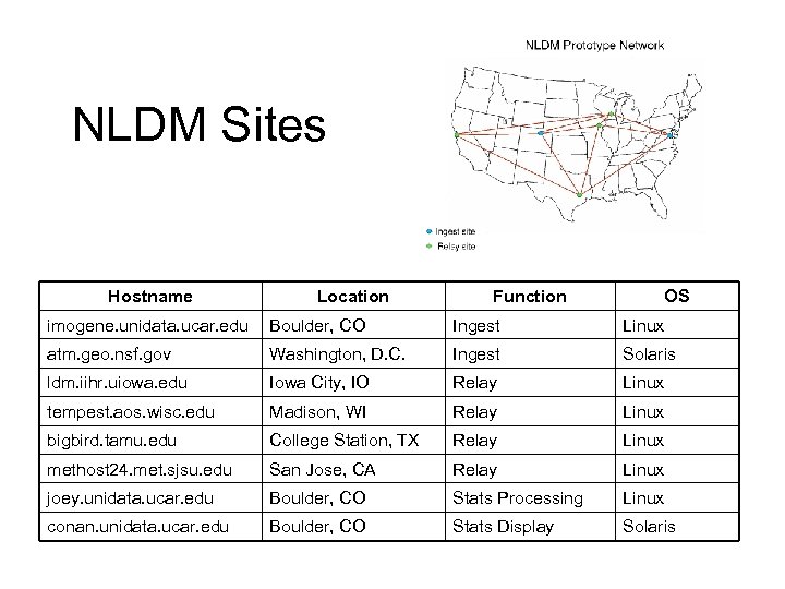 NLDM Sites Hostname Location Function OS imogene. unidata. ucar. edu Boulder, CO Ingest Linux