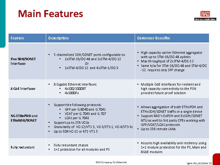 Main Features Feature Description Customer Benefits • 5 channelized SDH/SONET ports configurable to: •