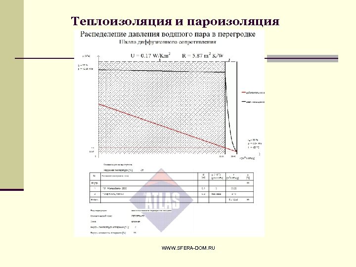Теплоизоляция и пароизоляция WWW. SFERA-DOM. RU 