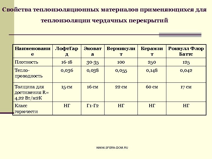 Свойства теплоизоляционных материалов применяющихся для теплоизоляции чердачных перекрытий Наименовани е Лофт. Гар д Эковат