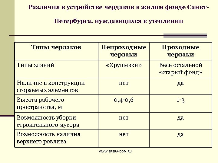 Различия в устройстве чердаков в жилом фонде Санкт. Петербурга, нуждающихся в утеплении Типы чердаков