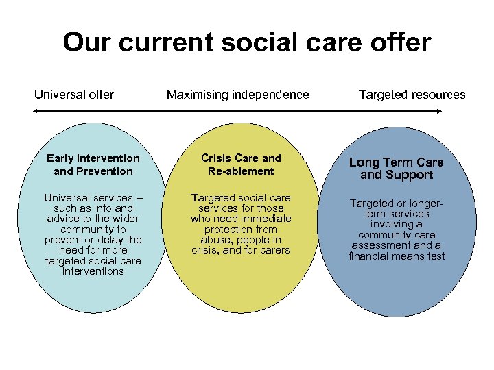 Our current social care offer Universal offer Maximising independence Early Intervention and Prevention Crisis
