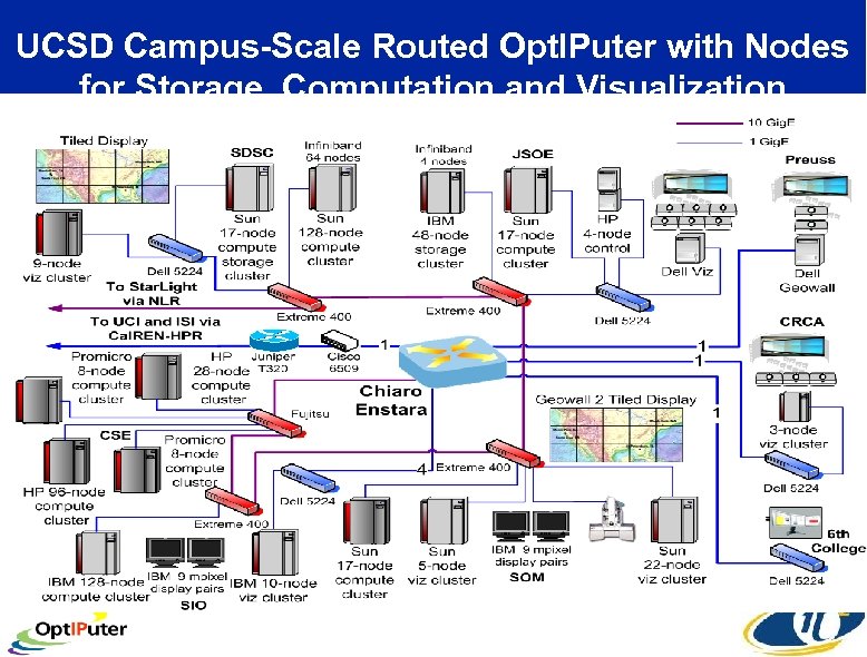UCSD Campus-Scale Routed Opt. IPuter with Nodes for Storage, Computation and Visualization 