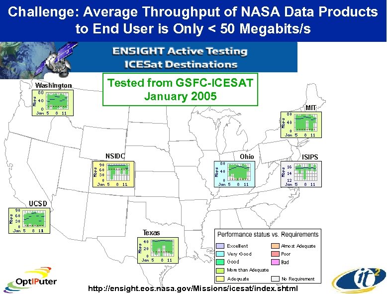 Challenge: Average Throughput of NASA Data Products to End User is Only < 50