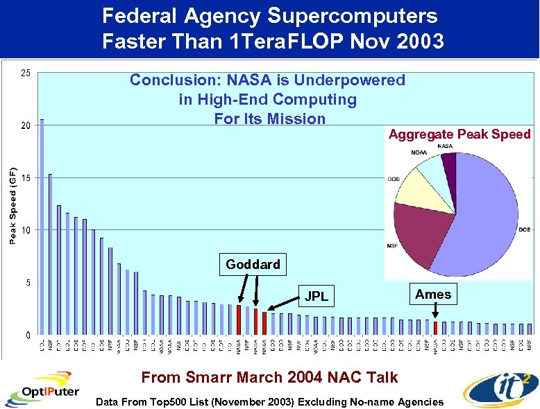 Federal Agency Supercomputers Faster Than 1 Tera. FLOP Nov 2003 Conclusion: NASA is Underpowered