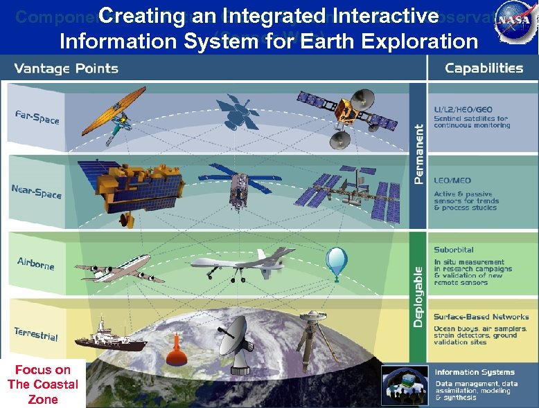 Creating an Integrated Interactive Components of a Future Global System for Earth Observation (Sensor
