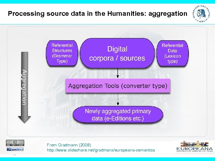 Processing source data in the Humanities: aggregation From Gradmann (2008) http: //www. slideshare. net/gradmans/europeana-semantica