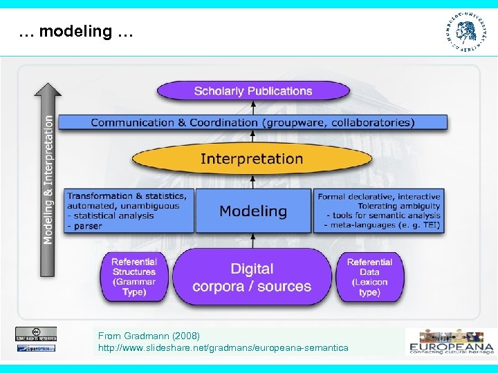 … modeling … From Gradmann (2008) http: //www. slideshare. net/gradmans/europeana-semantica 