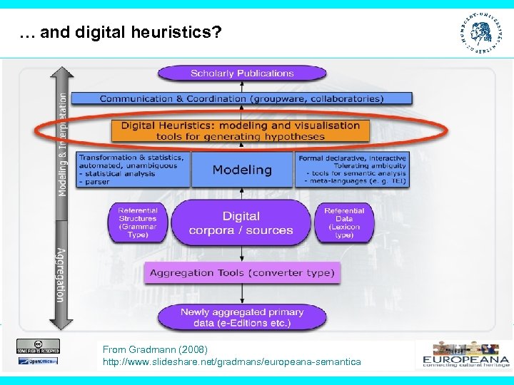 … and digital heuristics? From Gradmann (2008) http: //www. slideshare. net/gradmans/europeana-semantica 
