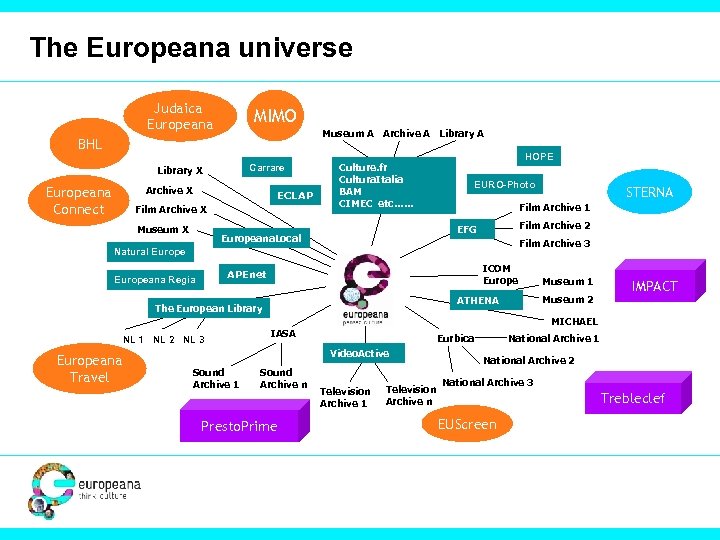 The Europeana universe Judaica Europeana MIMO Museum A Archive A Library A BHL Carrare