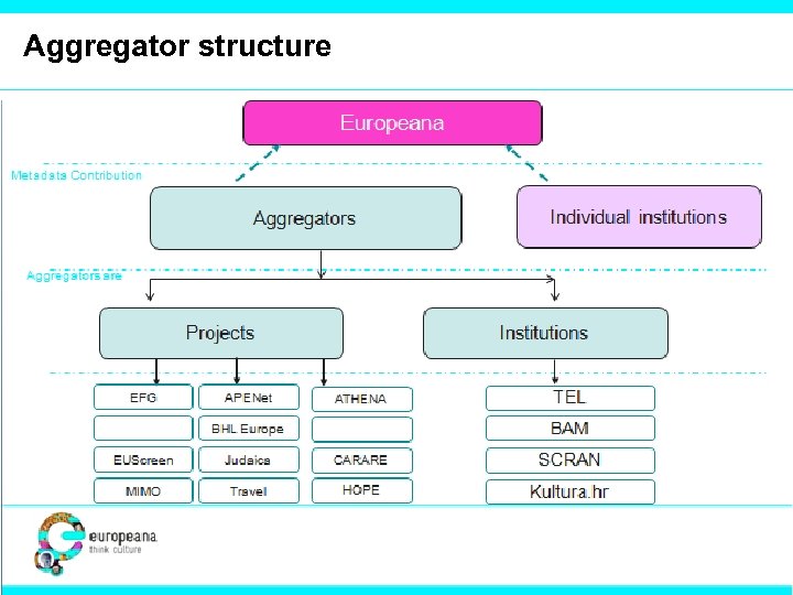 Aggregator structure 