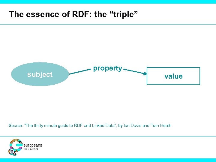 The essence of RDF: the “triple” subject property value Source: “The thirty minute guide