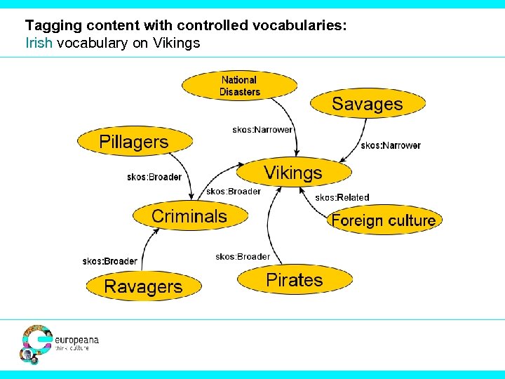 Tagging content with controlled vocabularies: Irish vocabulary on Vikings 