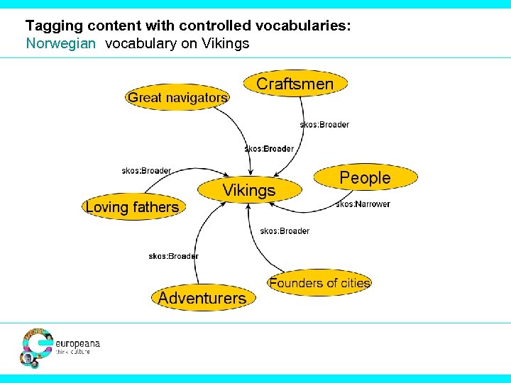 Tagging content with controlled vocabularies: Norwegian vocabulary on Vikings 