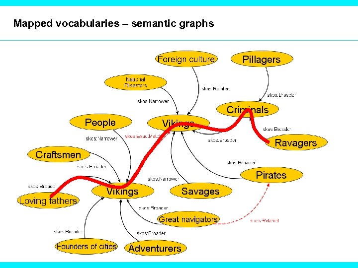 Mapped vocabularies – semantic graphs 