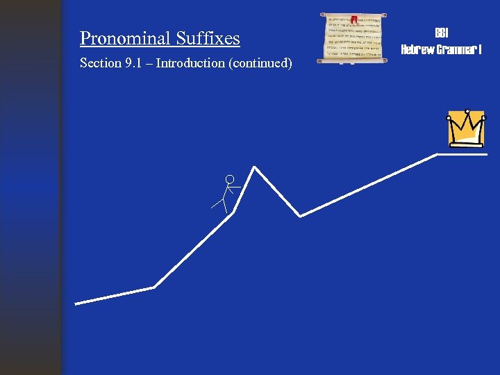 Pronominal Suffixes Section 9. 1 – Introduction (continued) BBI Hebrew Grammar I 