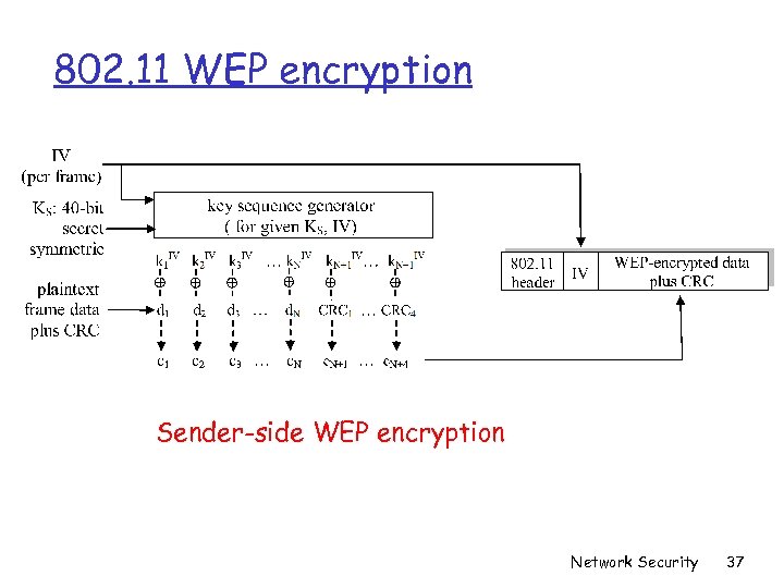 802. 11 WEP encryption Sender-side WEP encryption Network Security 37 
