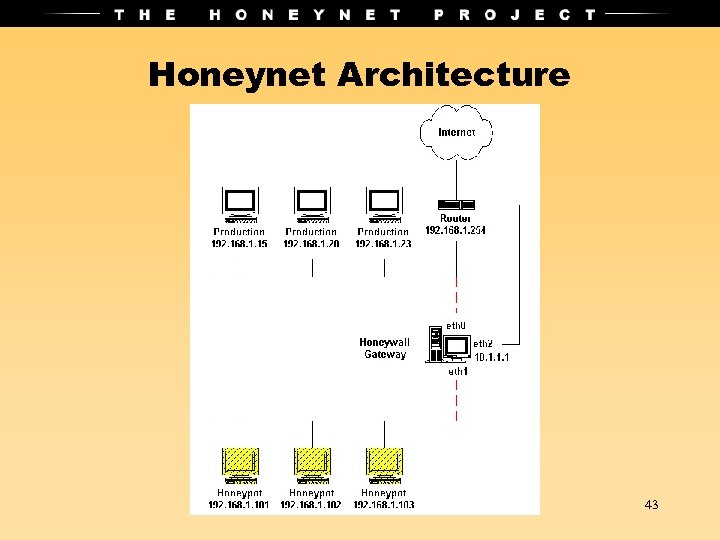 Honeynet Architecture 43 