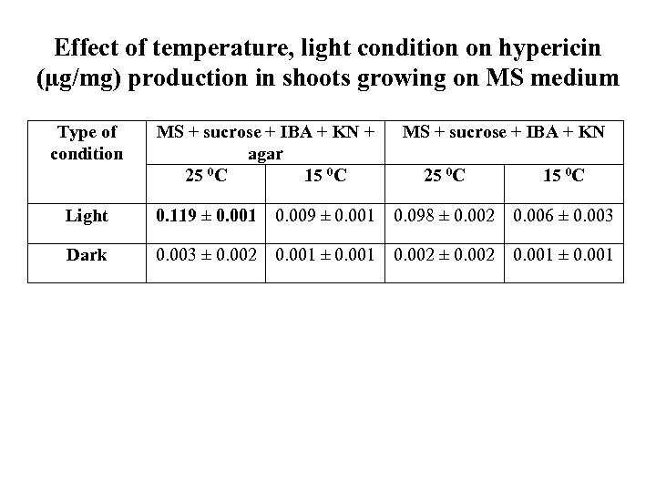 Effect of temperature, light condition on hypericin (µg/mg) production in shoots growing on MS