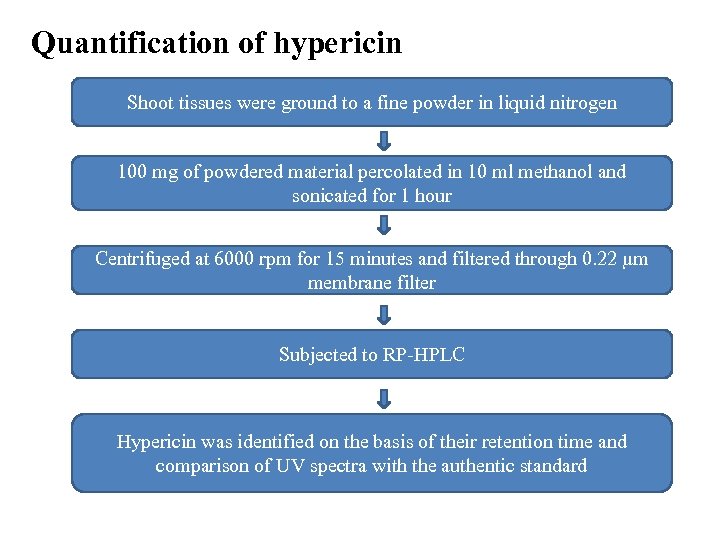 Quantification of hypericin Shoot tissues were ground to a fine powder in liquid nitrogen