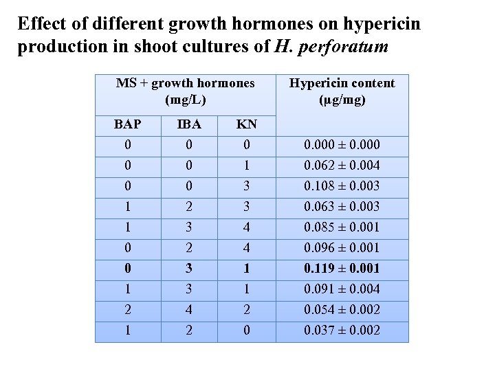 Effect of different growth hormones on hypericin production in shoot cultures of H. perforatum