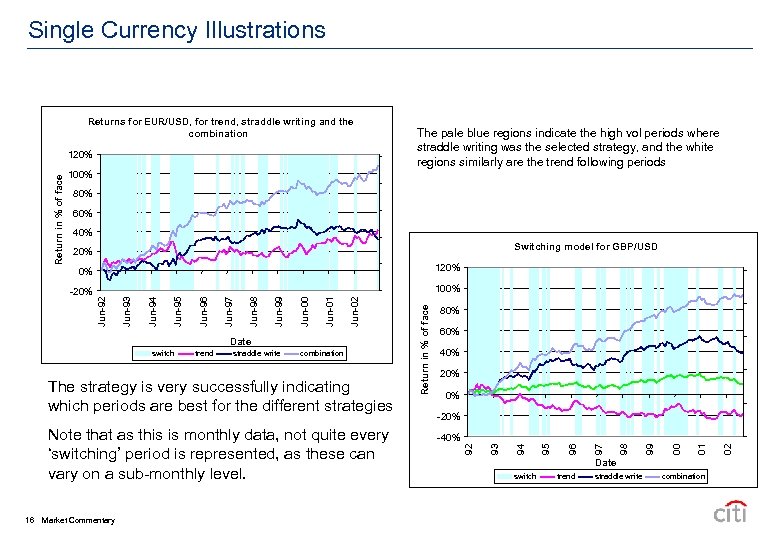 Single Currency Illustrations Returns for EUR/USD, for trend, straddle writing and the combination 100%