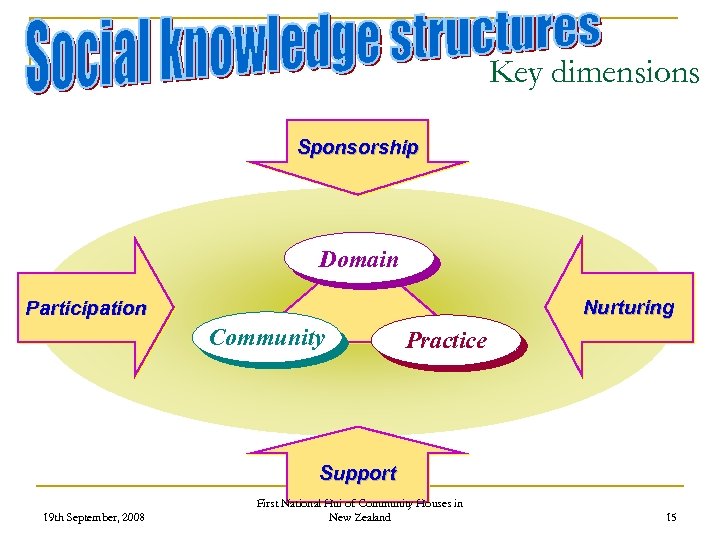 Key dimensions Sponsorship Domain Nurturing Participation Community Practice Support 19 th September, 2008 First