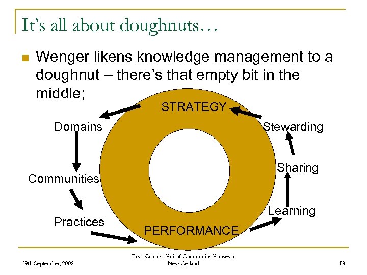 It’s all about doughnuts… n Wenger likens knowledge management to a doughnut – there’s