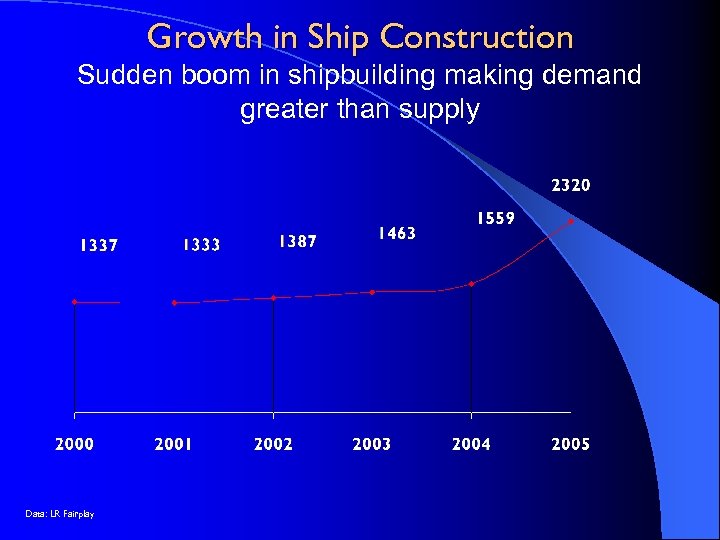 Growth in Ship Construction Sudden boom in shipbuilding making demand greater than supply Data: