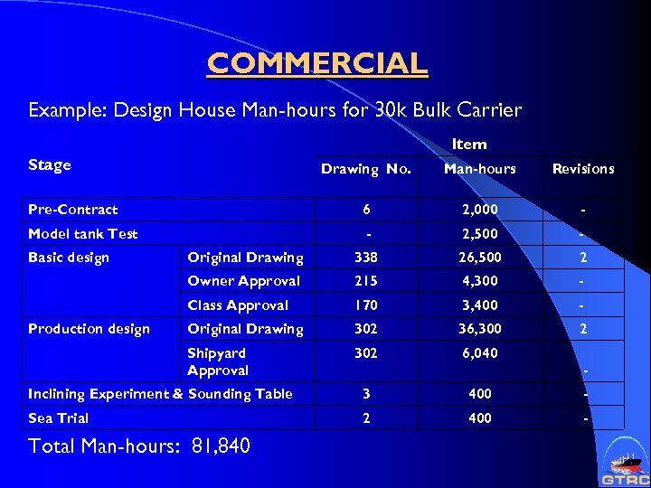COMMERCIAL Example: Design House Man-hours for 30 k Bulk Carrier Item Stage Drawing No.