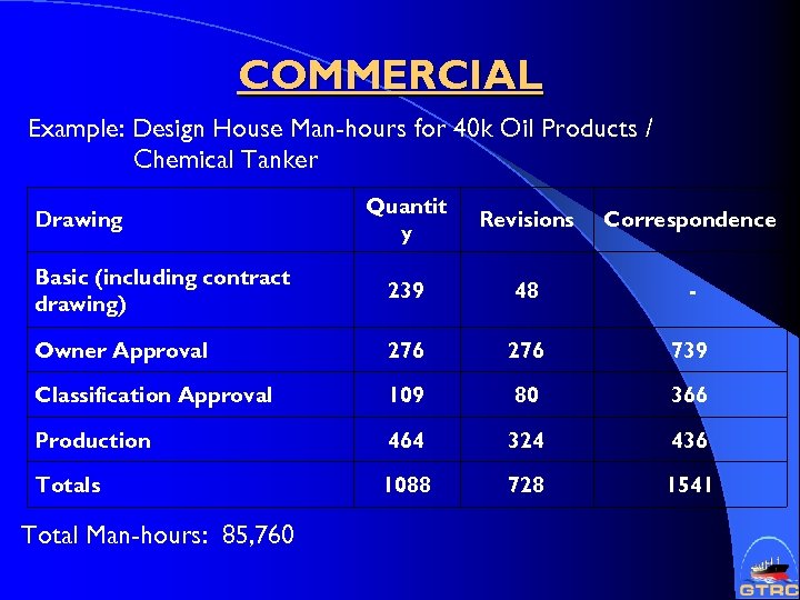 COMMERCIAL Example: Design House Man-hours for 40 k Oil Products / Chemical Tanker Quantit