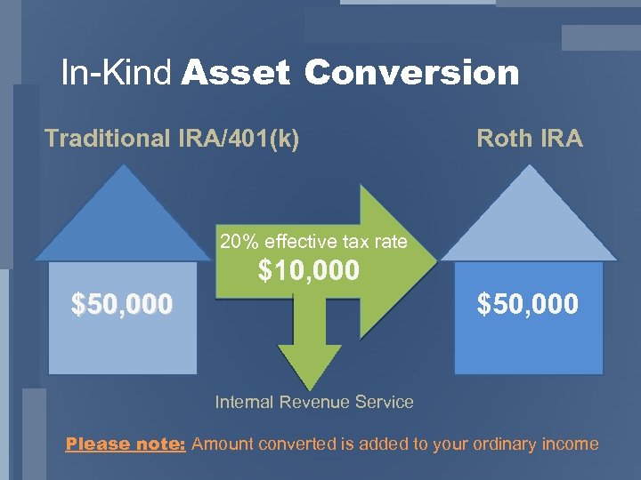 In-Kind Asset Conversion Traditional IRA/401(k) Roth IRA 20% effective tax rate $10, 000 $50,