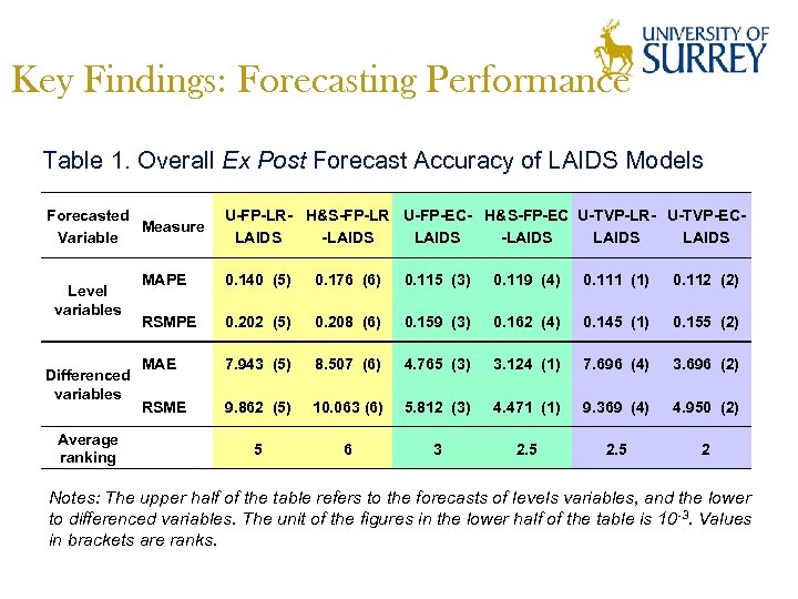 Key Findings: Forecasting Performance Table 1. Overall Ex Post Forecast Accuracy of LAIDS Models