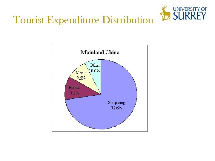 Tourist Expenditure Distribution 