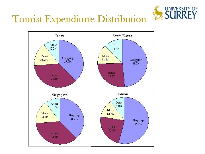 Tourist Expenditure Distribution 