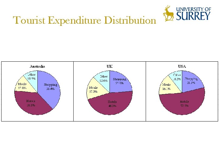 Tourist Expenditure Distribution 