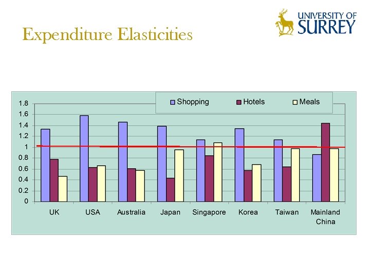 Expenditure Elasticities 