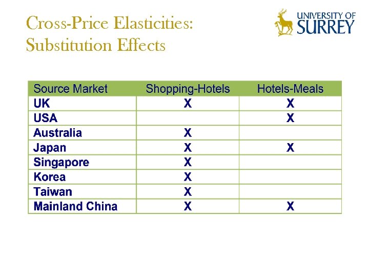 Cross-Price Elasticities: Substitution Effects 