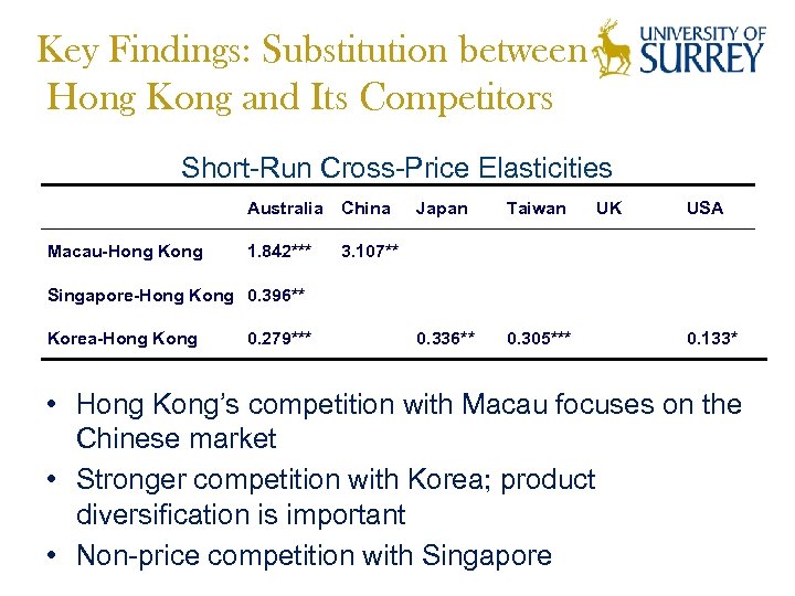 Key Findings: Substitution between Hong Kong and Its Competitors Short-Run Cross-Price Elasticities Australia China