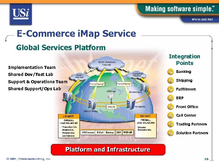 E-Commerce i. Map Service Global Services Platform Integration Points Implementation Team Banking Shared Dev/Test