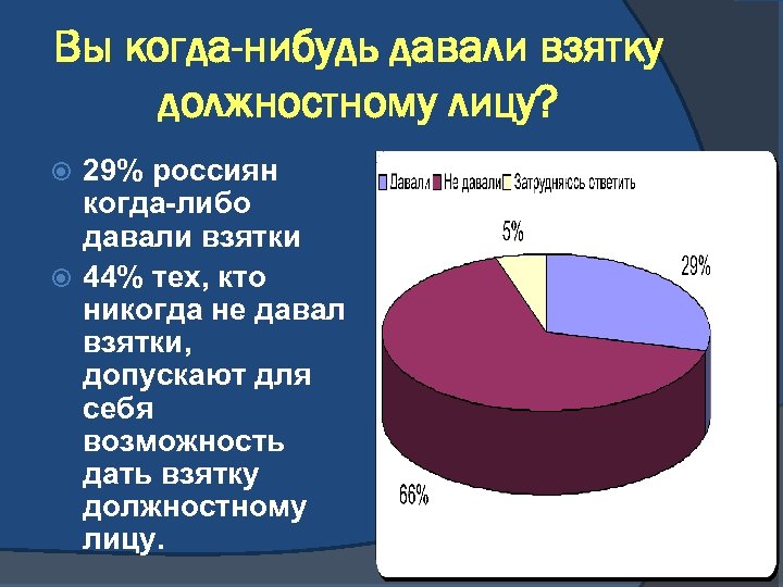 Вы когда-нибудь давали взятку должностному лицу? 29% россиян когда-либо давали взятки 44% тех, кто