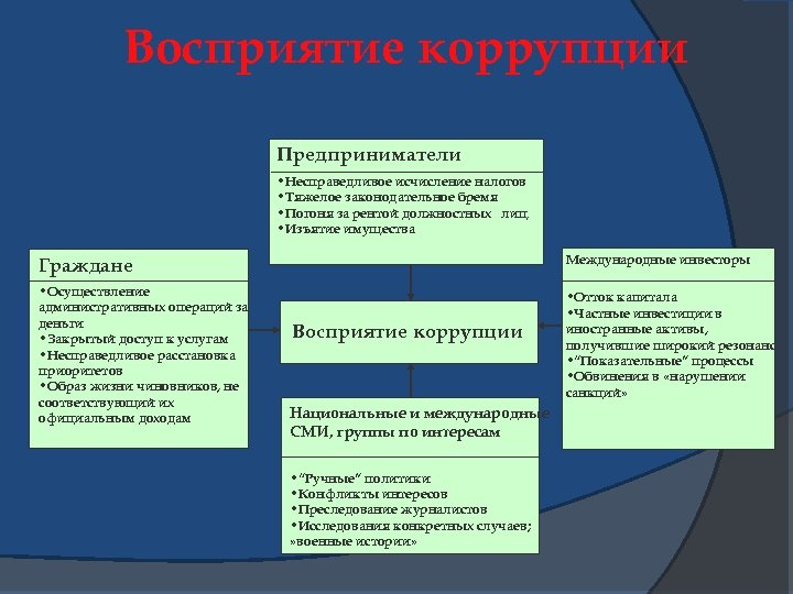 Восприятие коррупции Предприниматели • Несправедливое исчисление налогов • Тяжелое законодательное бремя • Погоня за