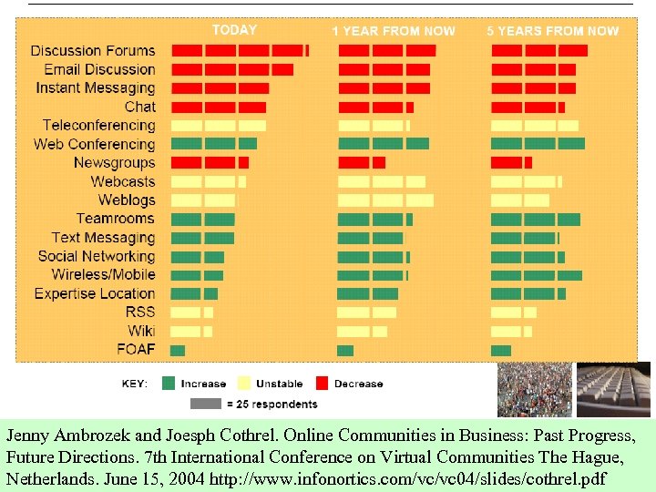 Technology Trends Jenny Ambrozek and Joesph Cothrel. Online Communities in Business: Past Progress, Future
