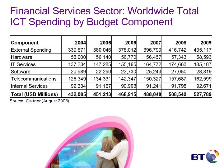 Financial Services Sector: Worldwide Total ICT Spending by Budget Component Source: Gartner (August 2005)
